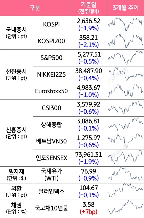'국내증시', '선진증시', 신흥증시, 원자재, 외환, 채권의 전주대비 증감과 3개월 추이를 보여준다.