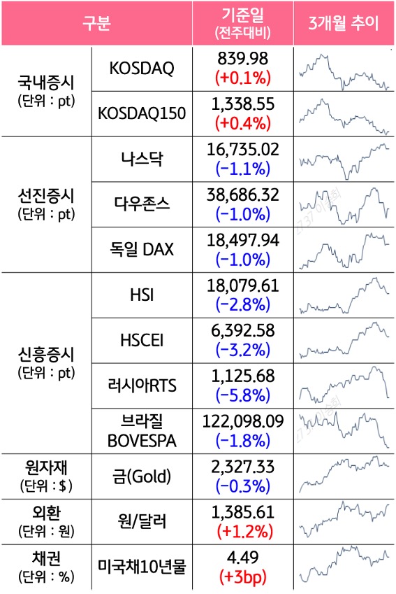 '국내증시', '선진증시', 신흥증시, 원자재, 외환, 채권의 전주대비 증감과 3개월 추이를 보여준다.
