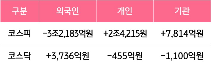 5월 27일부터 31일 사이 '코스피'와 '코스닥'에서 외국인, 개인, 기관이 거래한 금액을 보여주는 표이다.