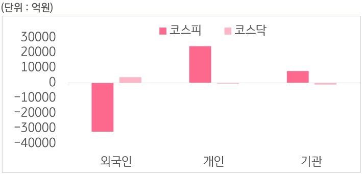 5월 27일부터 31일 사이 '코스피'와 '코스닥'에서 외국인, 개인, 기관이 거래한 금액을 보여주는 그래프이다.