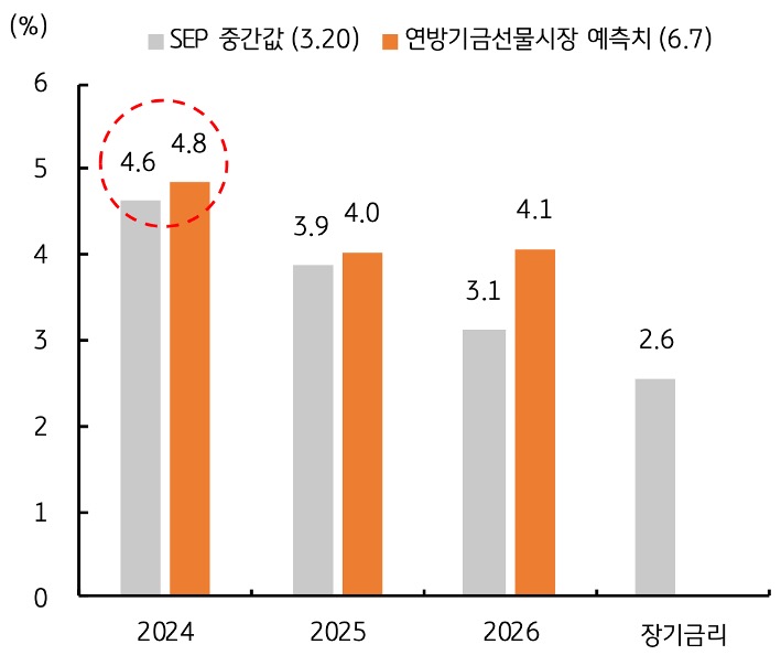 '미국'의 여전히 양호한 경기 상황 및 경직적 물가로 이번에는 '연말 목표금리'가 상향 조정될 것과 현재 '연방기금금리' 선물시장에서는 4.8%(연내 2 회 인하)로의 상향 조정을 예상되는 내용을 그래프로 보여주고 있다.