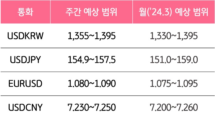 6월 2주와 6월의 '주요 환율'의 예상 범위를 알 수 있는 표이다.