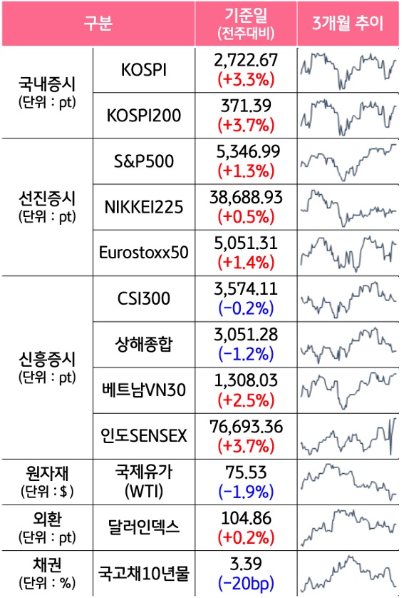 '국내증시', '선진증시', 신흥증시, 원자재, 외환, 채권의 전주대비 증감과 3개월 추이를 보여준다.