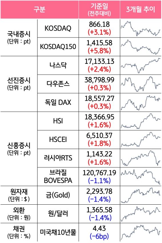 '국내증시', '선진증시', 신흥증시, 원자재, 외환, 채권의 전주대비 증감과 3개월 추이를 보여준다.