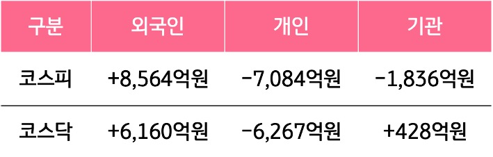 6월 3일부터 7일 사이 '코스피'와 '코스닥'에서 외국인, 개인, 기관이 거래한 금액을 보여주는 표이다.