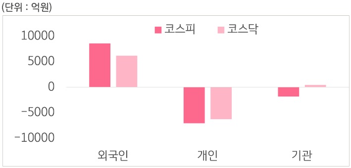 6월 3일부터 7일 사이 '코스피'와 '코스닥'에서 외국인, 개인, 기관이 거래한 금액을 보여주는 그래프이다.