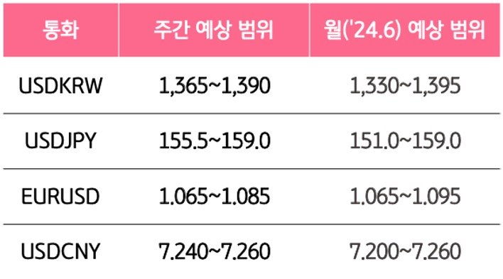 6월 3주와 6월의 '주요 환율'의 예상 범위를 알 수 있는 표이다.