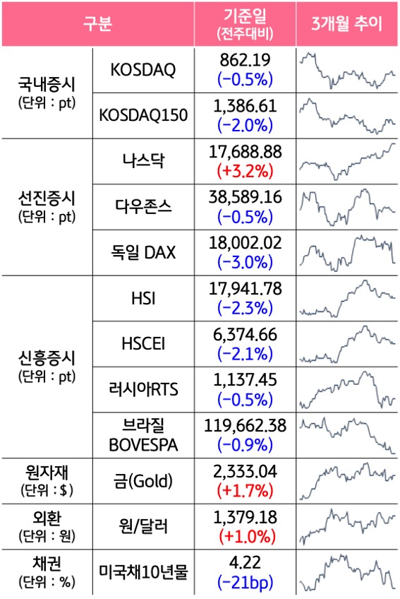 '국내증시', '선진증시', 신흥증시, 원자재, 외환, 채권의 전주대비 증감과 3개월 추이를 보여준다.