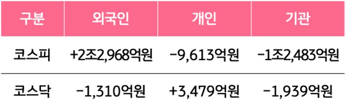 6월 10일부터 14일 사이 '코스피'와 '코스닥'에서 외국인, 개인, 기관이 거래한 금액을 보여주는 표이다.