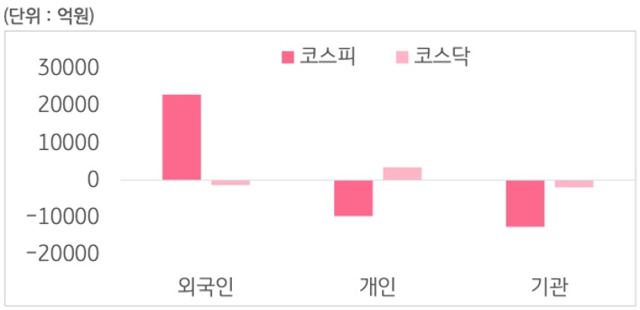 6월 10일부터 14일 사이 '코스피'와 '코스닥'에서 외국인, 개인, 기관이 거래한 금액을 보여주는 그래프이다.