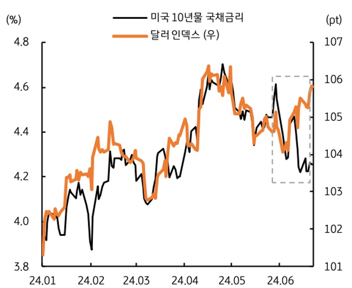 최근 '미국 장기금리'는 반등이 제약 되었지만, '달러 인덱스'는 오히려 상승하며 상반된 흐름을 보여주고 있는 모습의 그래프이다.