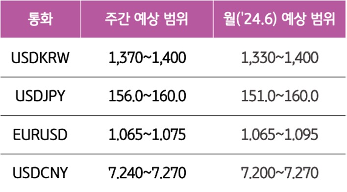 6월 4주와 6월의 '주요 환율'의 예상 범위를 알 수 있는 표이다.