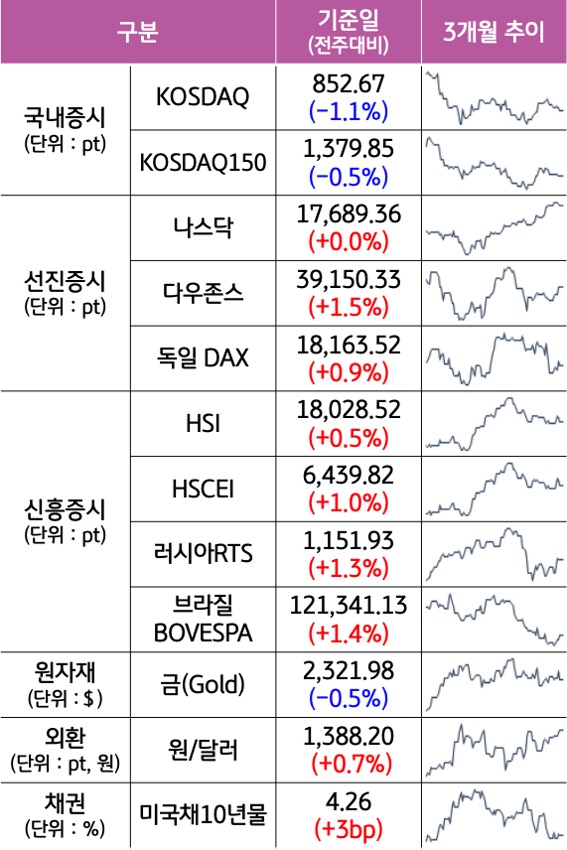 '국내증시', '선진증시', 신흥증시, 원자재, 외환, 채권의 전주대비 증감과 3개월 추이를 보여준다.