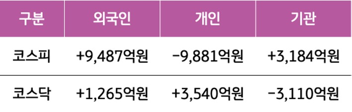 6월 17일부터 21일 사이 '코스피'와 '코스닥'에서 외국인, 개인, 기관이 거래한 금액을 보여주는 표이다.