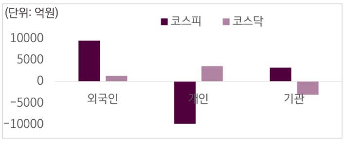 6월 17일부터 21일 사이 '코스피'와 '코스닥'에서 외국인, 개인, 기관이 거래한 금액을 보여주는 그래프이다.