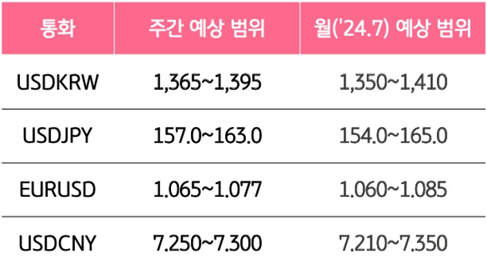 7월 1주와 7월의 '주요 환율'의 예상 범위를 알 수 있는 표이다.