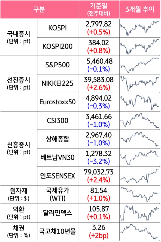'국내증시', '선진증시', 신흥증시, 원자재, 외환, 채권의 전주대비 증감과 3개월 추이를 보여준다.