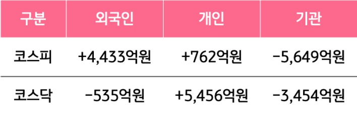 6월 24일부터 28일 사이 '코스피'와 '코스닥'에서 외국인, 개인, 기관이 거래한 금액을 보여주는 표이다.