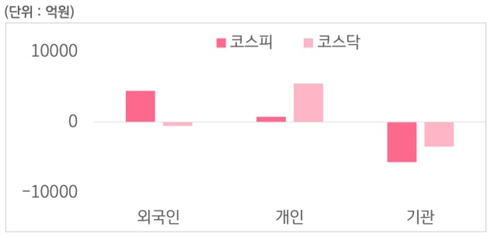 6월 24일부터 28일 사이 '코스피'와 '코스닥'에서 외국인, 개인, 기관이 거래한 금액을 보여주는 그래프이다.