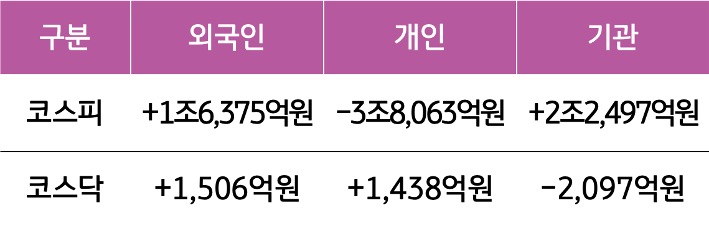 7월 1일부터 5일 사이 '코스피'와 '코스닥'에서 외국인, 개인, 기관이 거래한 금액을 보여주는 표이다.
