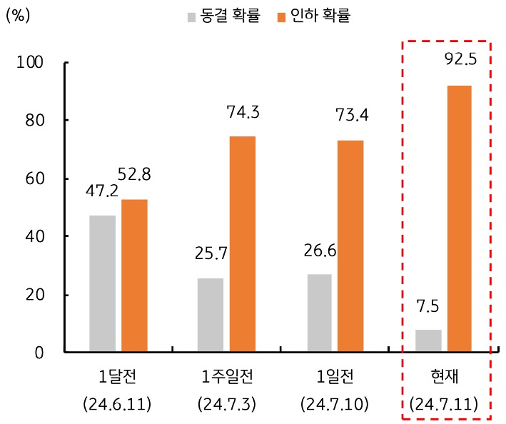 지난 주 '미국' 6월 '소비자물가지수'가 시장 예상치를 큰 폭으로 하회함에 따라 연준의 9월 금리인하 기대가 고조되었음을 보여주는 그래프이다.