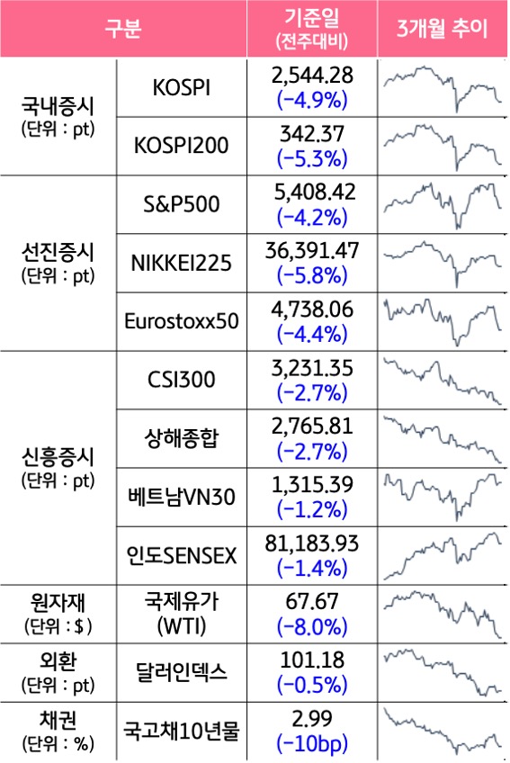 '국내증시', '선진증시', 신흥증시, 원자재, 외환, 채권의 전주대비 증감과 3개월 추이를 보여준다.