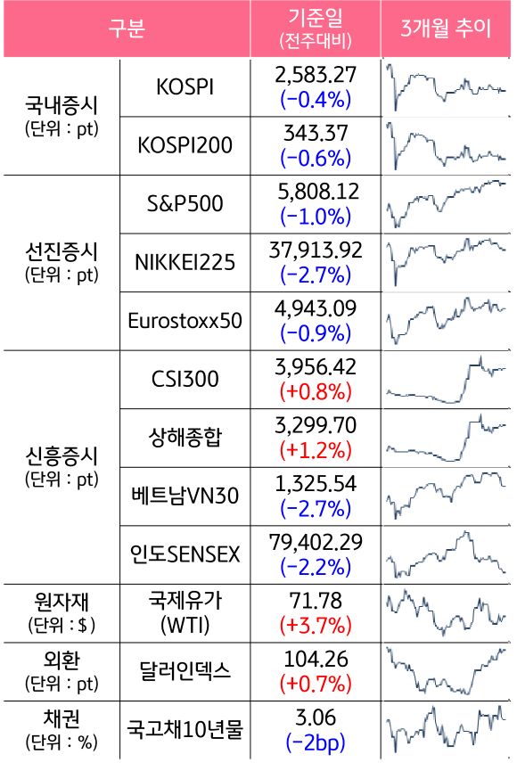 '국내증시', '선진증시', 신흥증시, 원자재, 외환, 채권의 전주대비 증감과 3개월 추이를 보여준다.