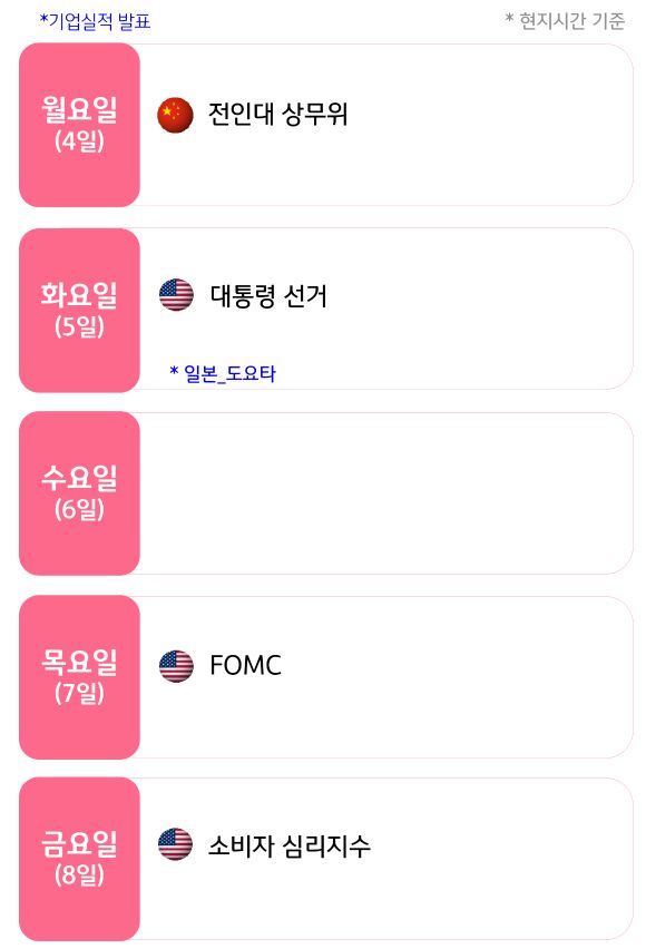 11월 2주, 주요국의 '경제지표' 발표 일정을 확인 할 수 있다.