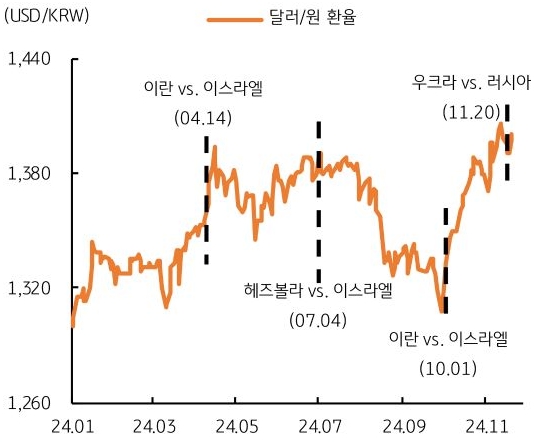 24년 1월 부터 24년 11월까지 '달러/원 환율'과 '지정학 리스크'의 흐름을 그래프로 정리하였다.