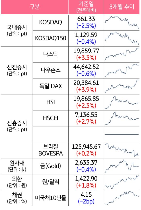 '국내증시', '선진증시', 신흥증시, 원자재, 외환, 채권의 전주대비 증감과 3개월 추이를 보여준다.