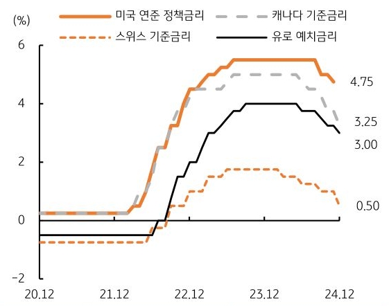 20년 12월 부터 24년 12월까지 미국, 캐나다, 스위스, 유로의 '기준금리' 변화를 그래프로 정리했다.