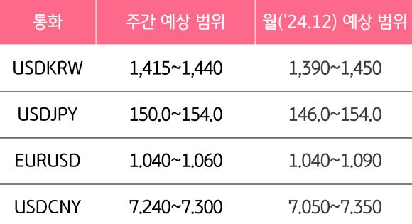 12월 3주와 12월의 '주요 환율'의 예상 범위를 알 수 있는 표이다.