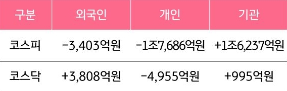 12월 9일부터 12월 13일 사이 '코스피'와 '코스닥'에서 외국인, 개인, 기관이 거래한 금액을 보여주는 그래프이다.