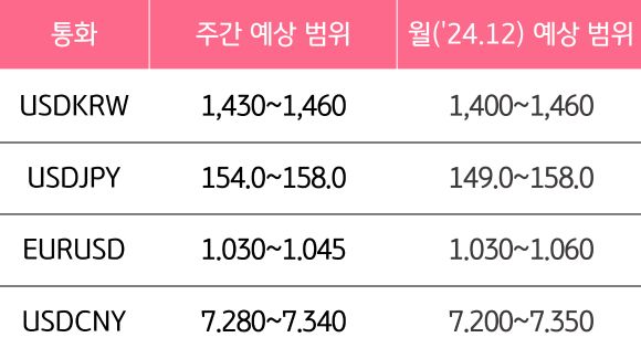 12월 4주와 12월의 '주요 환율'의 예상 범위를 알 수 있는 표이다.