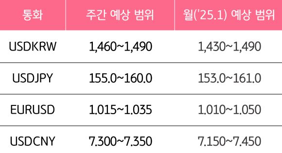 1월 3주와 1월의 '주요 환율'의 예상 범위를 알 수 있는 표이다.