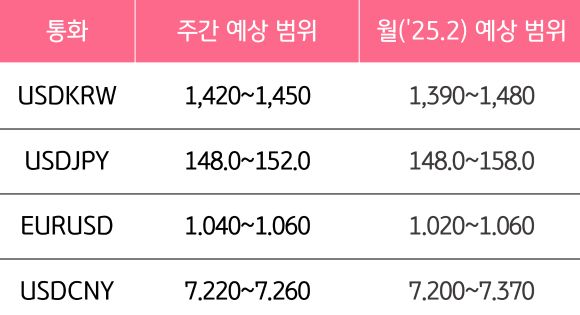 2월 4주와 2월의 '주요 환율'의 예상 범위를 알 수 있는 표이다.