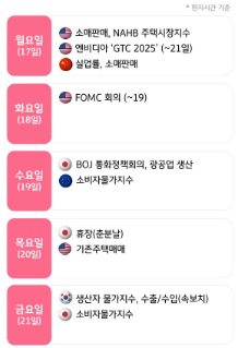 미국 FOMC와 소매판매 발표에 주목해야 할 한 주