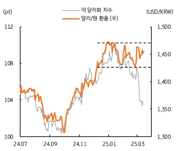24년 7월 부터 25년 3월 까지 '미 달러화 지수' 및 '달러/원 환율' 추이를 그래프로 정리했다.