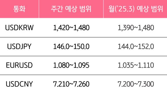 3월 3주와 3월의 '주요 환율'의 예상 범위를 알 수 있는 표이다.