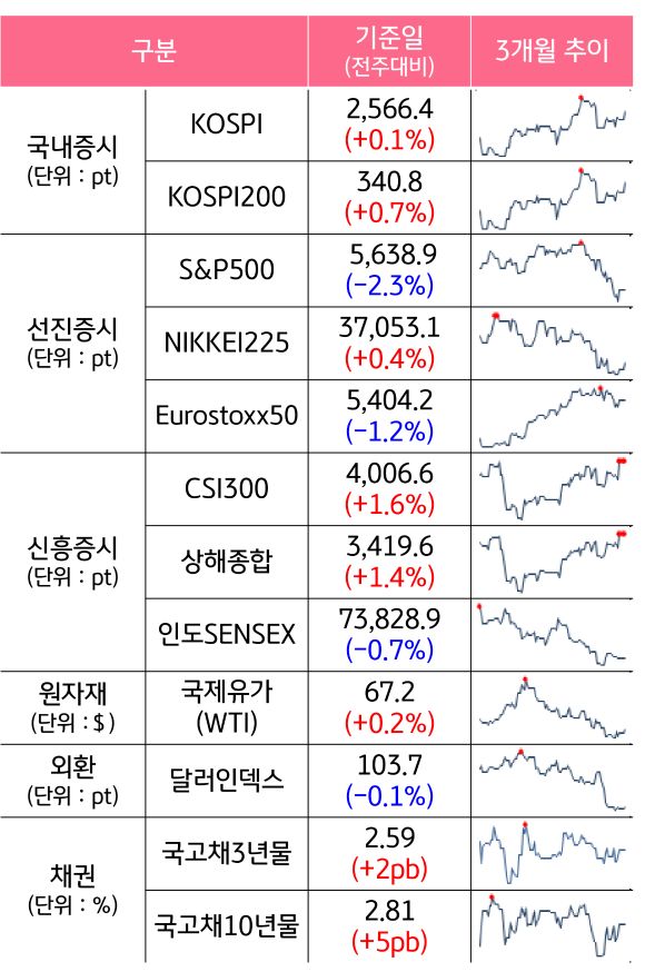 '국내증시', '선진증시', 신흥증시, 원자재, 외환, 채권의 전주대비 증감과 3개월 추이를 보여준다.
