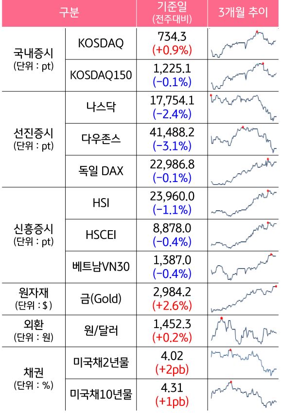 '국내증시', '선진증시', 신흥증시, 원자재, 외환, 채권의 전주대비 증감과 3개월 추이를 보여준다.