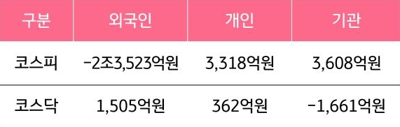3월 10일부터 3월 14일 사이 '코스피'와 '코스닥'에서 외국인, 개인, 기관이 거래한 금액을 보여주는 그래프이다.