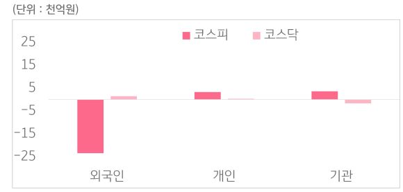 3월 10일부터 3월 14일 사이 '코스피'와 '코스닥'에서 외국인, 개인, 기관이 거래한 금액을 보여주는 그래프이다.