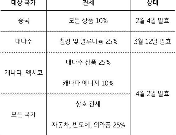 '트럼프 행정부'의 '관세 정책' 테이블을 대상 국가, 관세, 상태로 구분하여 표로 정리했다.