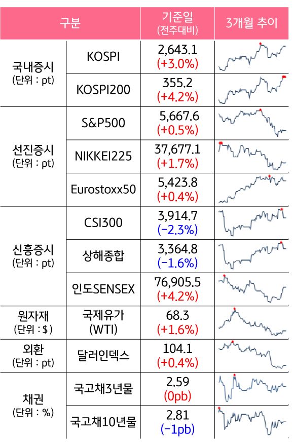'국내증시', '선진증시', 신흥증시, 원자재, 외환, 채권의 전주대비 증감과 3개월 추이를 보여준다.