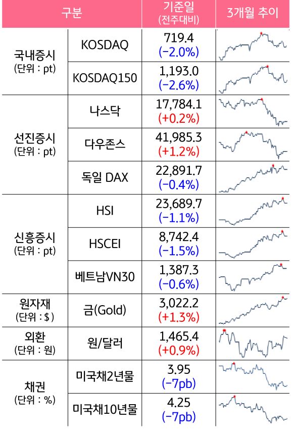 '국내증시', '선진증시', 신흥증시, 원자재, 외환, 채권의 전주대비 증감과 3개월 추이를 보여준다.