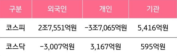 3월 17일부터 3월 21일 사이 '코스피'와 '코스닥'에서 외국인, 개인, 기관이 거래한 금액을 보여주는 그래프이다.
