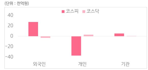3월 17일부터 3월 21일 사이 '코스피'와 '코스닥'에서 외국인, 개인, 기관이 거래한 금액을 보여주는 그래프이다.
