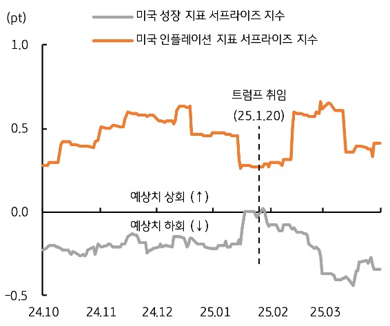 24년 10월 부터 25년 3월 까지 '미국' '성장 지표' 서프라이즈 지수 및 '인플레이션' 지표 서프라이즈 지수 추이를 그래프로 정리했다.