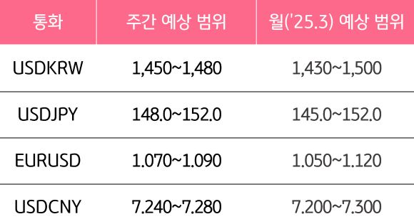 4월 1주와 4월의 '주요 환율'의 예상 범위를 알 수 있는 표이다.
